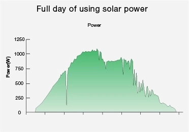 18000BTU DC Inverter Wall Split Solar Air Conditioner for Domestic